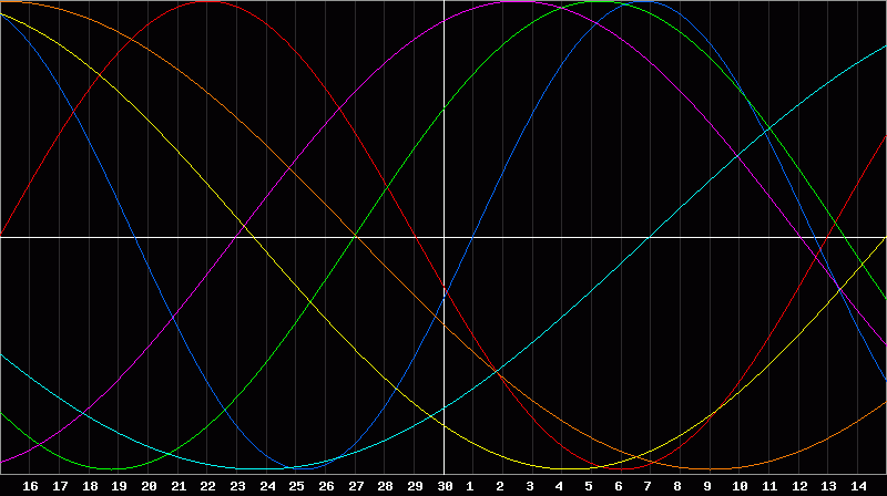 Biorhythm Chart