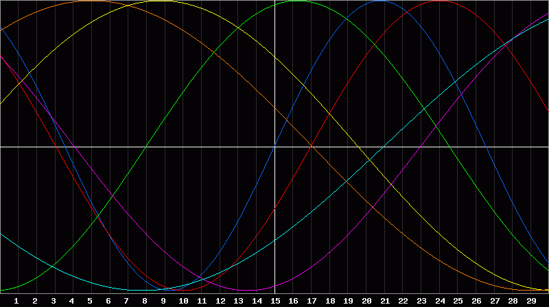 Biorhythm Chart