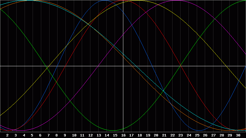 Biorhythm Chart