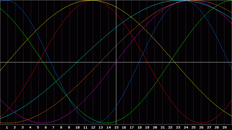Biorhythm Chart