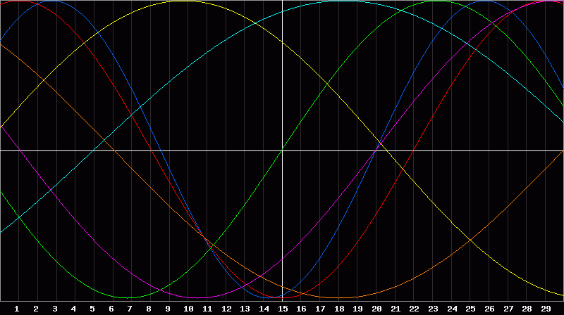 Biorhythm Chart