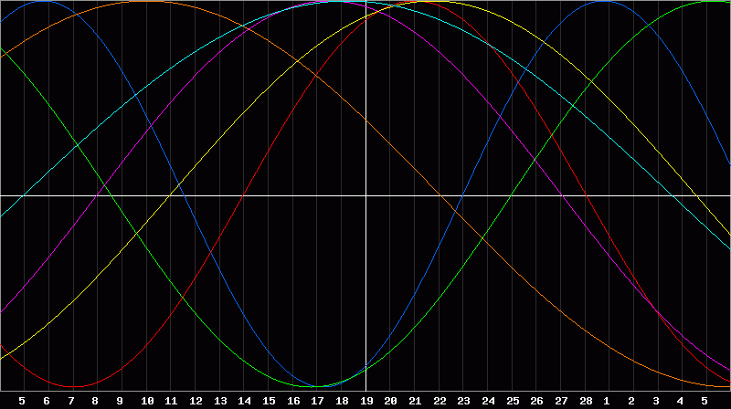 Biorhythm Chart