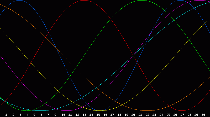 Biorhythm Chart
