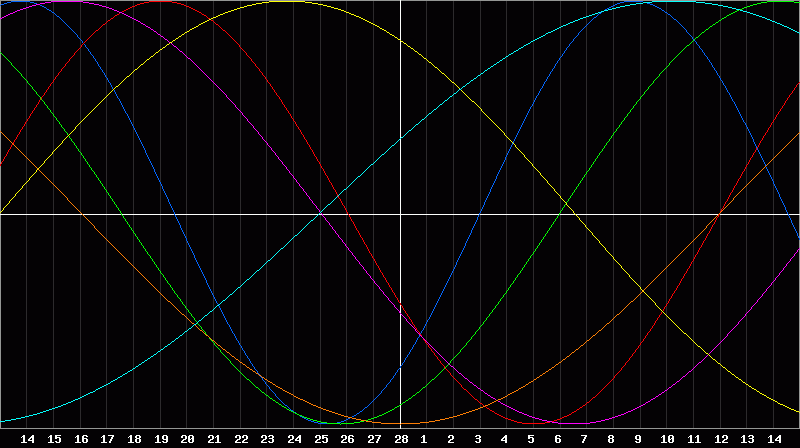 Biorhythm Chart