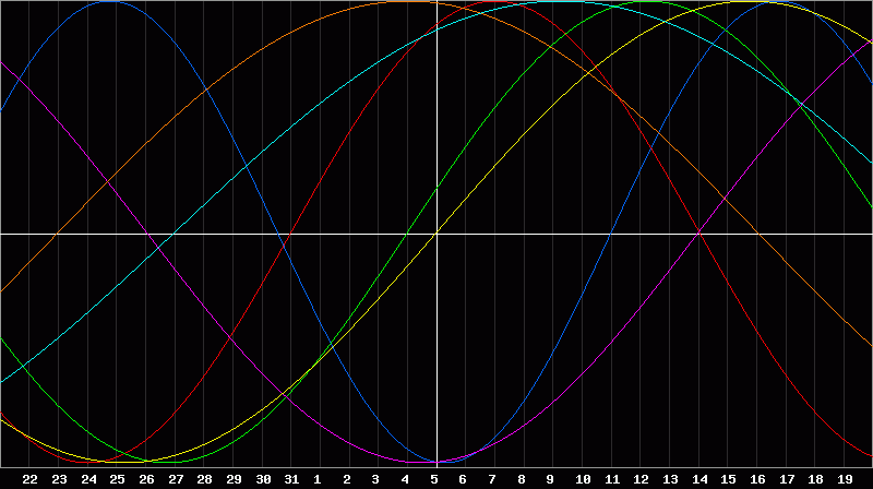 Biorhythm Chart