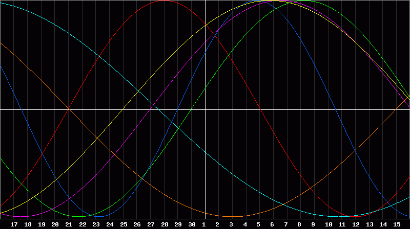 Biorhythm Chart