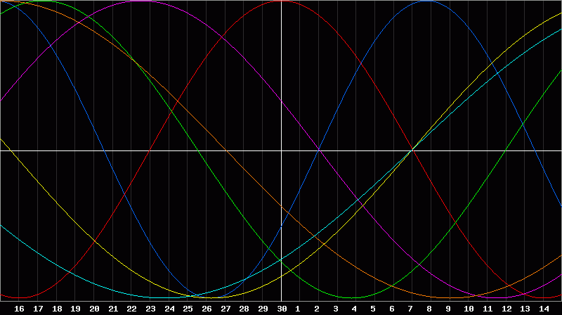 Biorhythm Chart