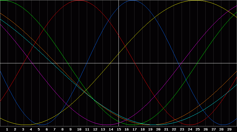 Biorhythm Chart