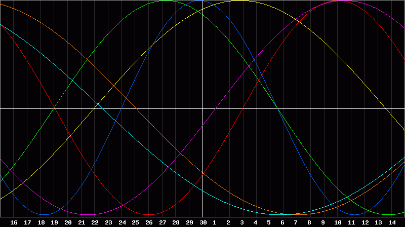 Biorhythm Chart