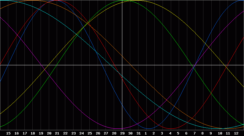 Biorhythm Chart