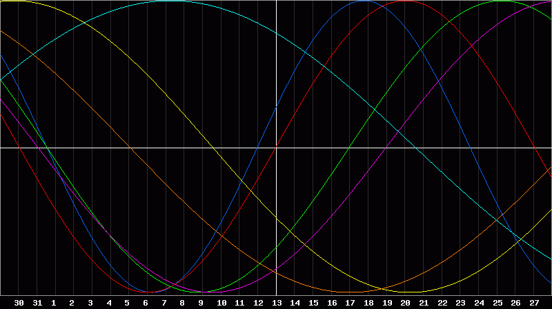 Biorhythm Chart