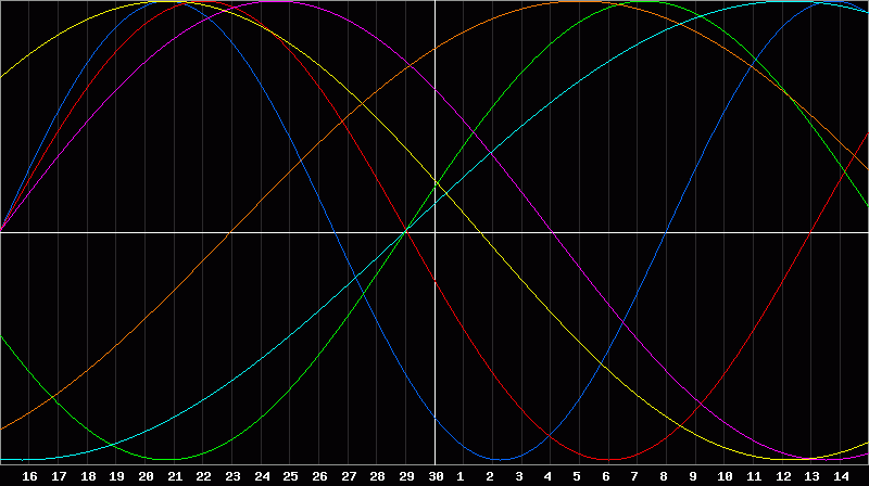 Biorhythm Chart