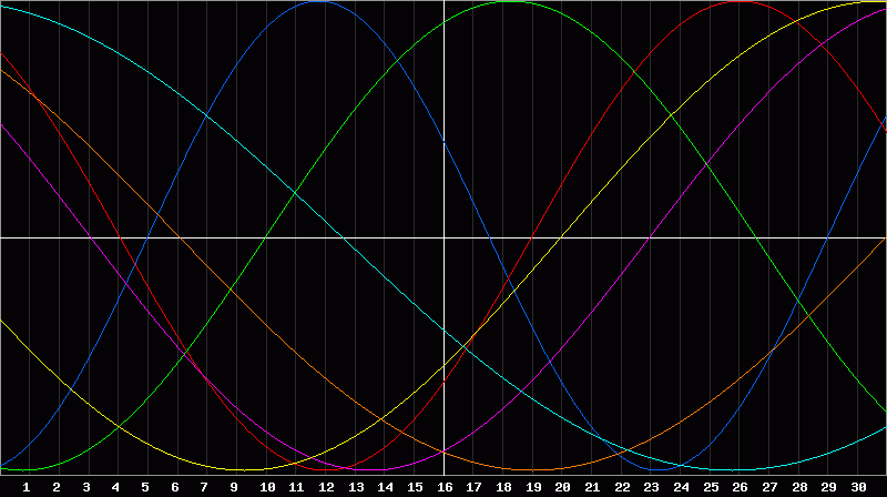 Biorhythm Chart