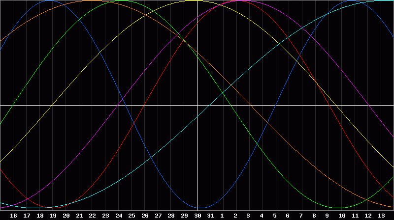 Biorhythm Chart