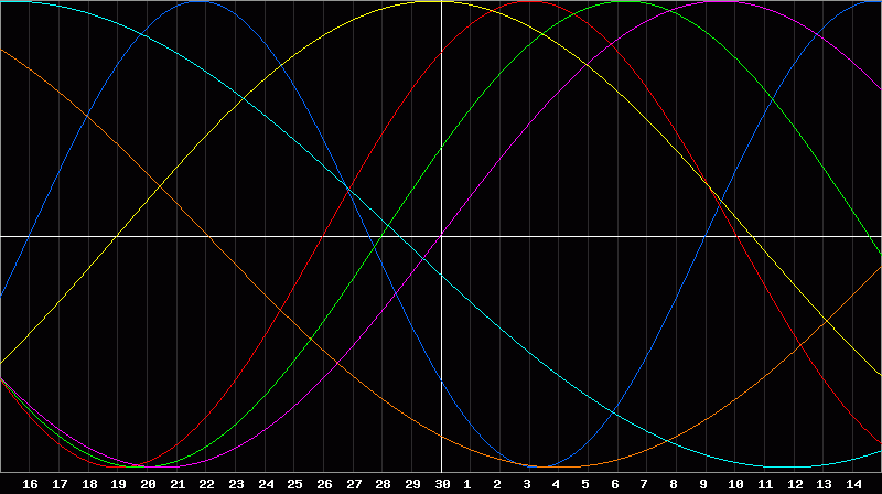 Biorhythm Chart