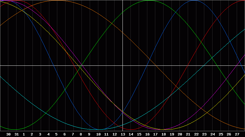Biorhythm Chart