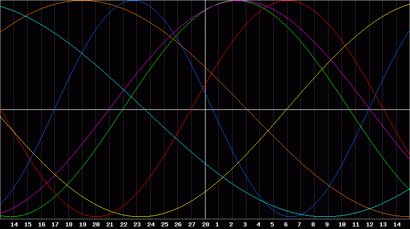 Biorhythm Chart
