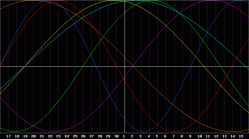 Biorhythm Chart