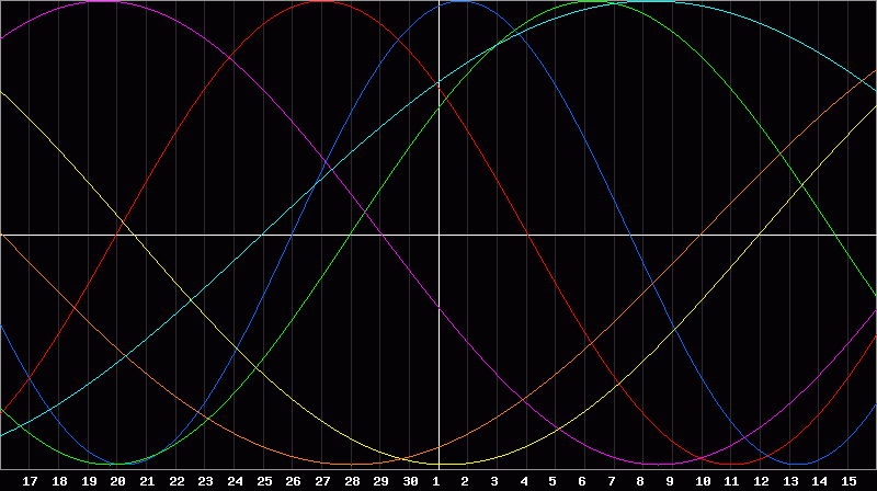Biorhythm Chart