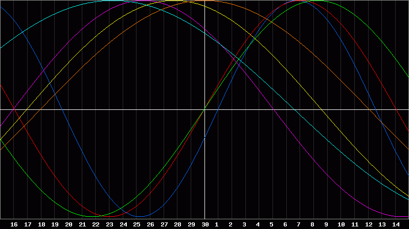 Biorhythm Chart