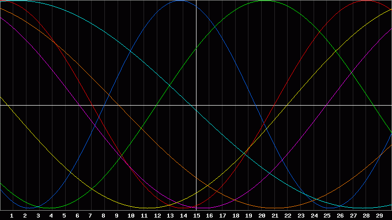 Biorhythm Chart