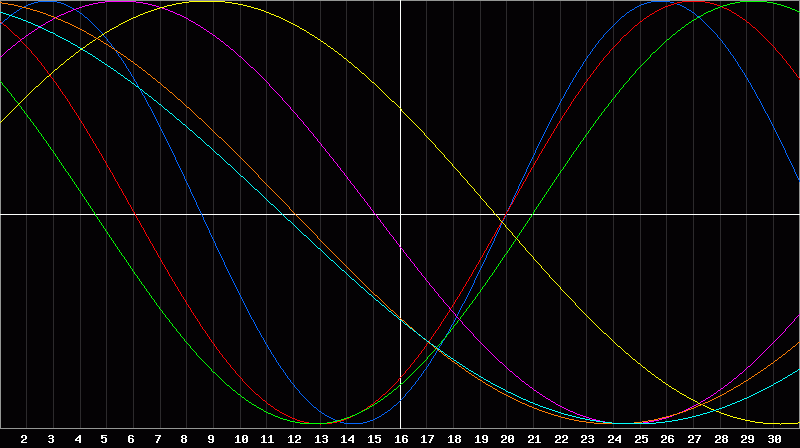 Biorhythm Chart