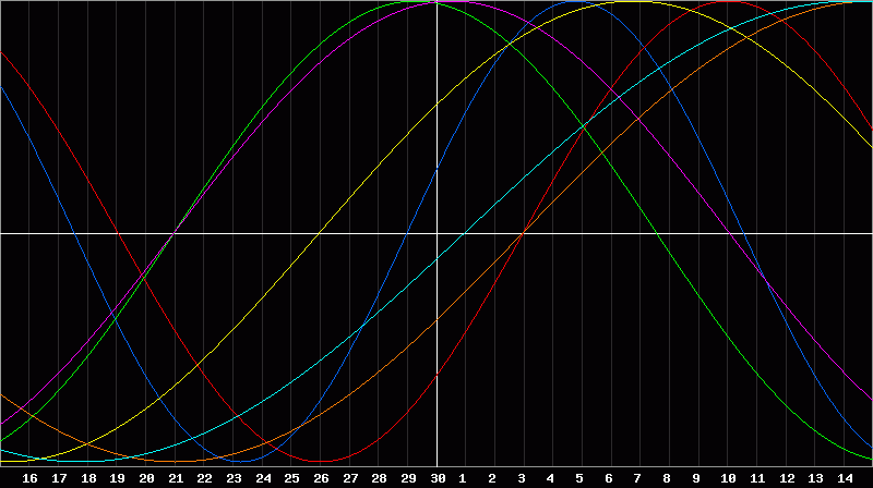 Biorhythm Chart