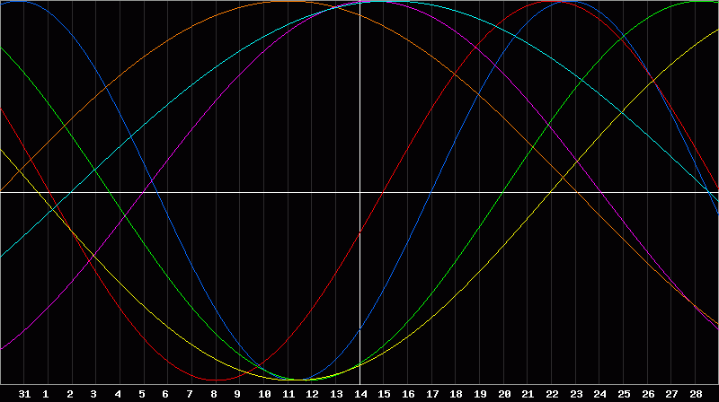 Biorhythm Chart