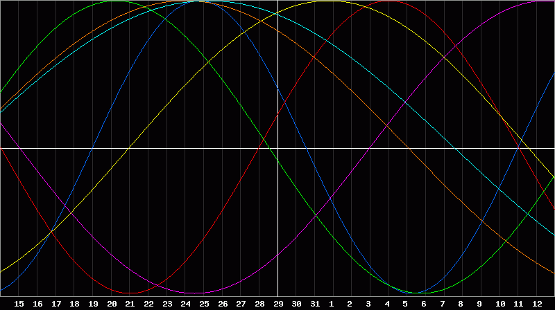 Biorhythm Chart