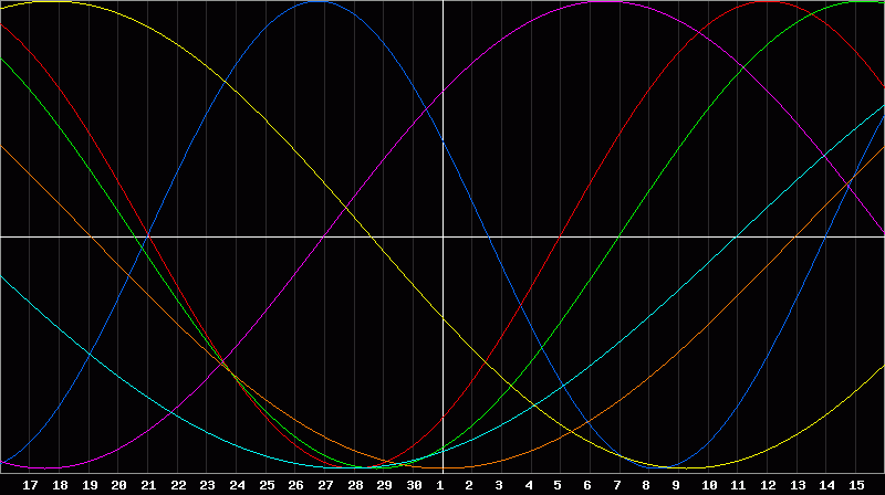 Biorhythm Chart
