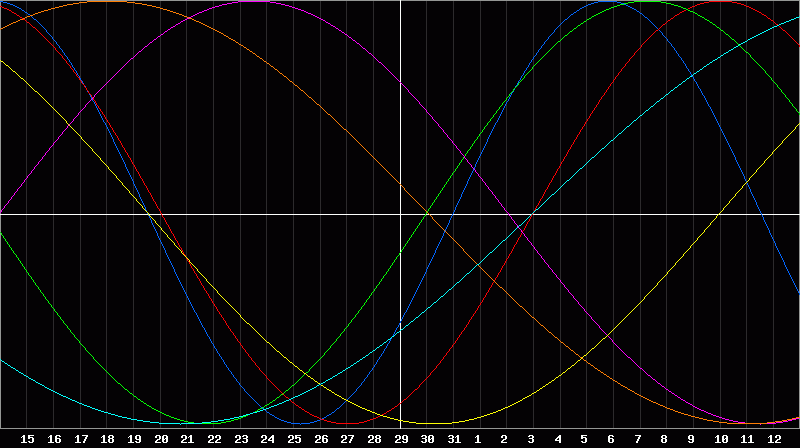Biorhythm Chart