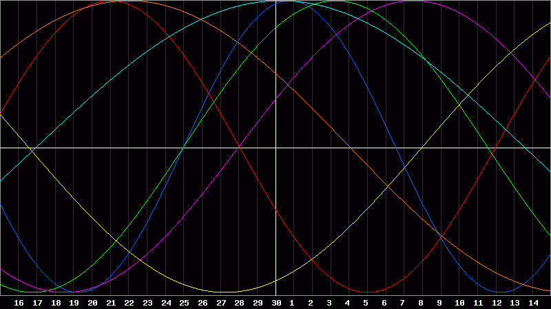 Biorhythm Chart