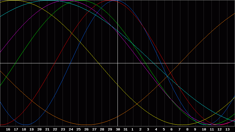 Biorhythm Chart