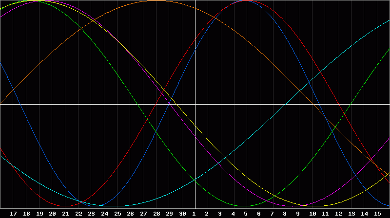 Biorhythm Chart