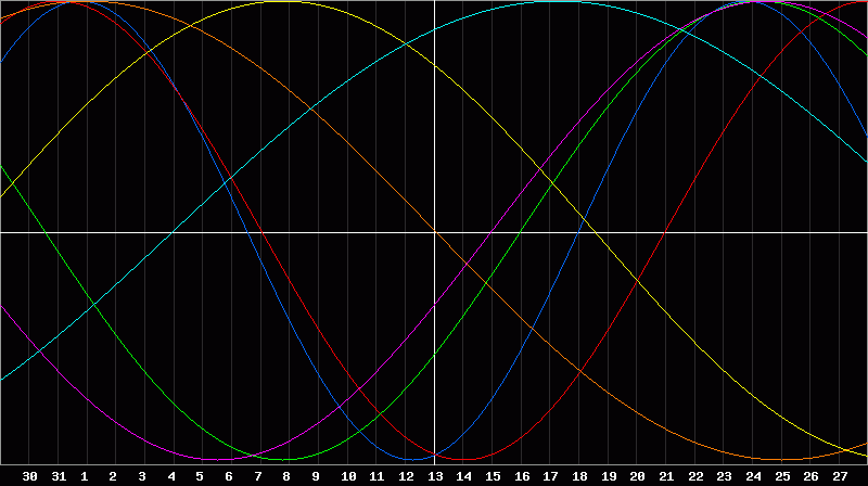 Biorhythm Chart