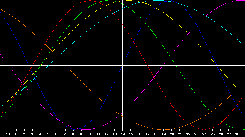 Biorhythm Chart