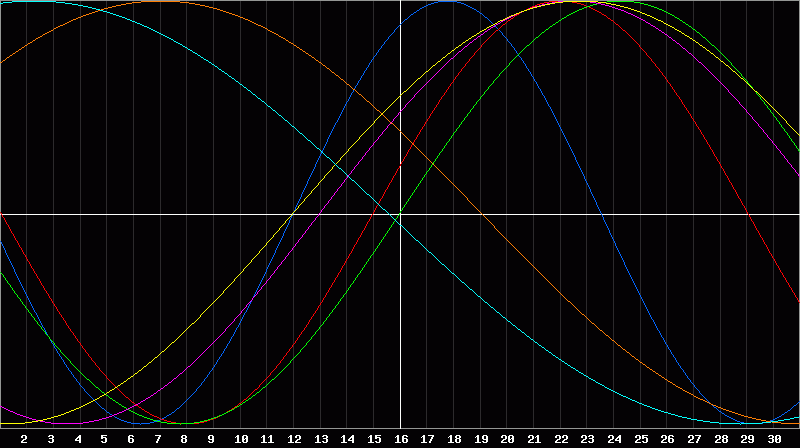 Biorhythm Chart