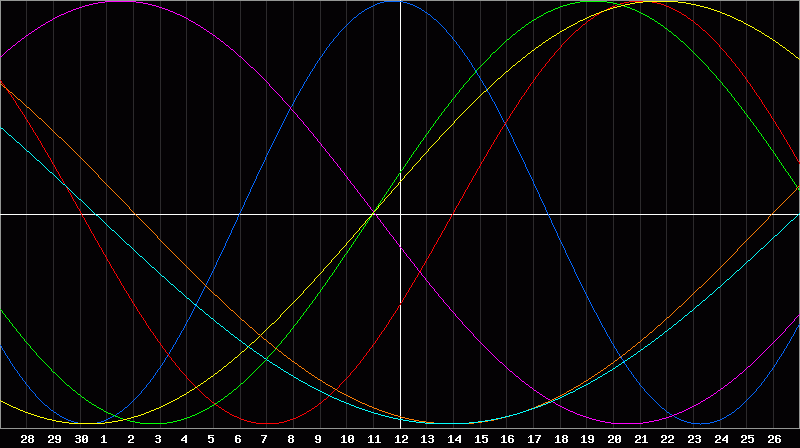 Biorhythm Chart