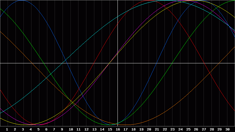 Biorhythm Chart