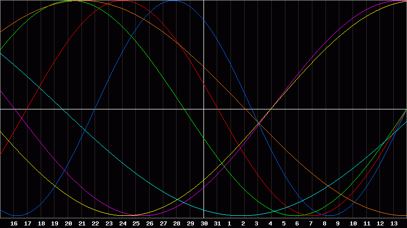 Biorhythm Chart