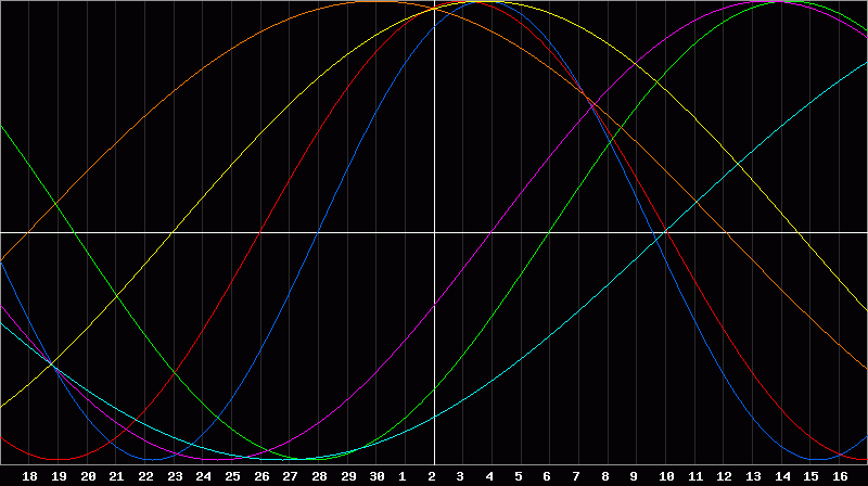 Biorhythm Chart