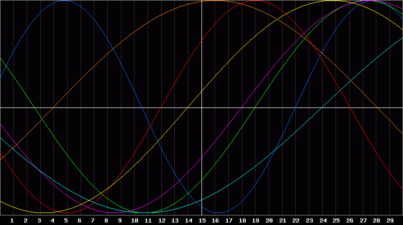 Biorhythm Chart