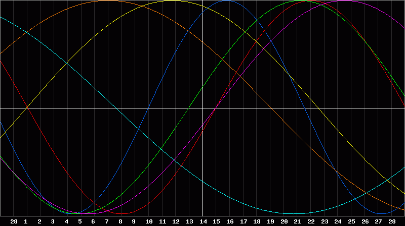 Biorhythm Chart