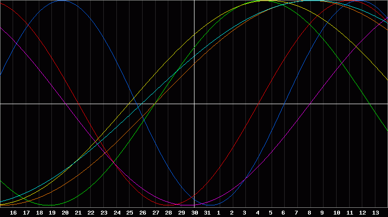 Biorhythm Chart