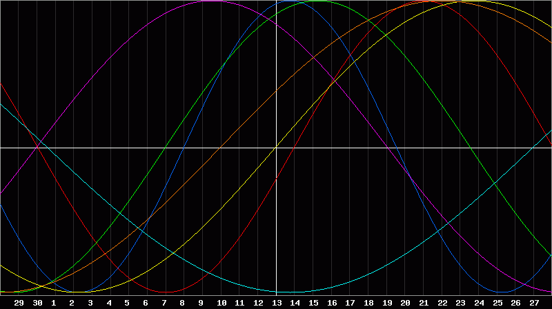 Biorhythm Chart