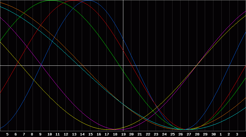 Biorhythm Chart