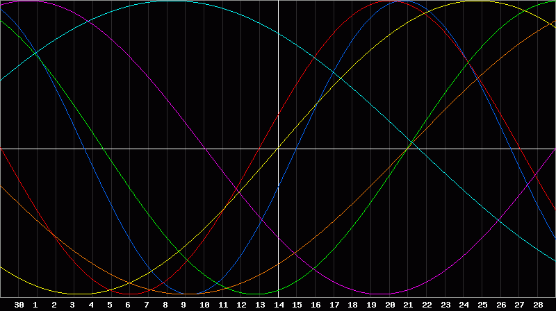 Biorhythm Chart