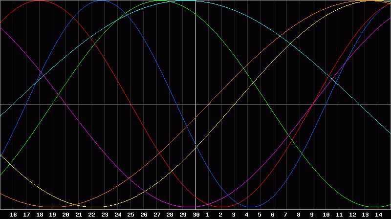 Biorhythm Chart
