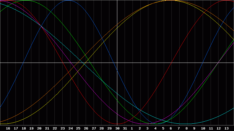 Biorhythm Chart