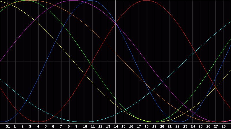 Biorhythm Chart